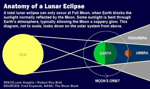 Coming Feb. 20: Total Eclipse of the Moon